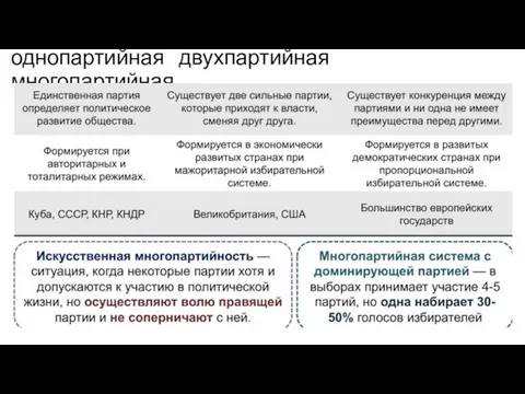 однопартийная двухпартийная многопартийная