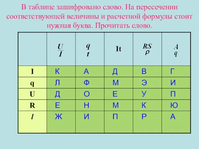 В таблице зашифровано слово. На пересечении соответствующей величины и расчетной формулы стоит нужная буква. Прочитать слово.