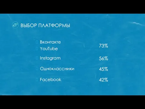 Instagram Одноклассники Facebook 73% 56% 45% 42% Вконтакте YouTube ВЫБОР ПЛАТФОРМЫ