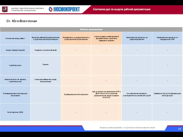 КОМПЛЕКС ГРАДОСТРОИТЕЛЬНОЙ ПОЛИТИКИ И СТРОИТЕЛЬСТВА ГОРОДА МОСКВЫ Ст. Юго-Восточная Состояние дел