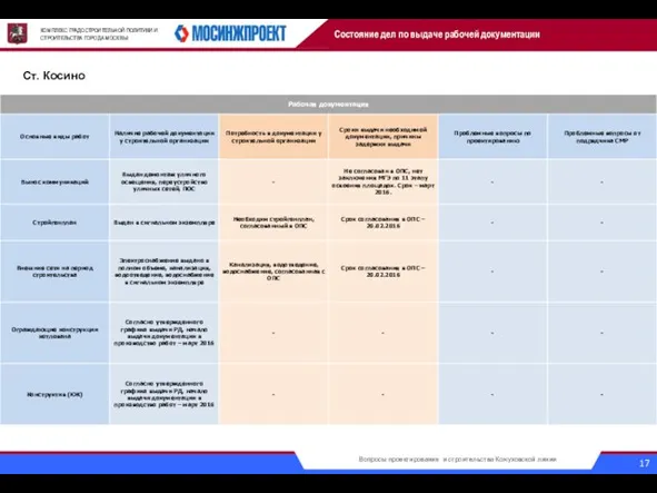 КОМПЛЕКС ГРАДОСТРОИТЕЛЬНОЙ ПОЛИТИКИ И СТРОИТЕЛЬСТВА ГОРОДА МОСКВЫ Ст. Косино Состояние дел
