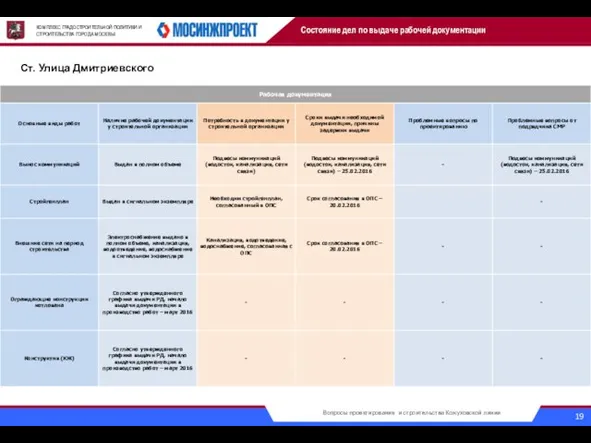 КОМПЛЕКС ГРАДОСТРОИТЕЛЬНОЙ ПОЛИТИКИ И СТРОИТЕЛЬСТВА ГОРОДА МОСКВЫ Ст. Улица Дмитриевского Состояние