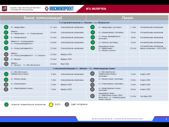 КОМПЛЕКС ГРАДОСТРОИТЕЛЬНОЙ ПОЛИТИКИ И СТРОИТЕЛЬСТВА ГОРОДА МОСКВЫ МГЭ. ЭКСПЕРТИЗА - получено