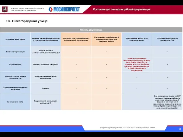 КОМПЛЕКС ГРАДОСТРОИТЕЛЬНОЙ ПОЛИТИКИ И СТРОИТЕЛЬСТВА ГОРОДА МОСКВЫ Ст. Нижегородская улица Состояние