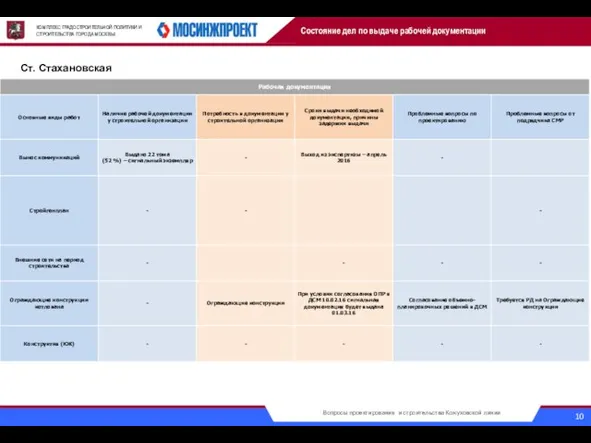 КОМПЛЕКС ГРАДОСТРОИТЕЛЬНОЙ ПОЛИТИКИ И СТРОИТЕЛЬСТВА ГОРОДА МОСКВЫ Ст. Стахановская Состояние дел