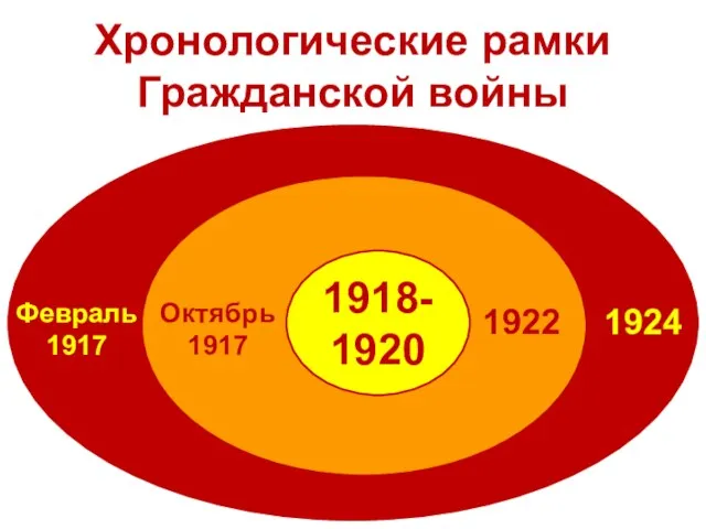 Хронологические рамки Гражданской войны 1918-1920 Октябрь 1917 1922 Февраль 1917 1924