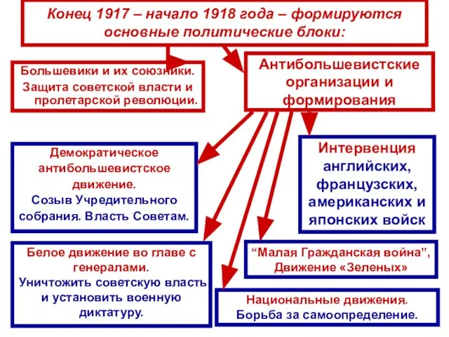 Конец 1917 – начало 1918 года – формируются основные политические блоки: