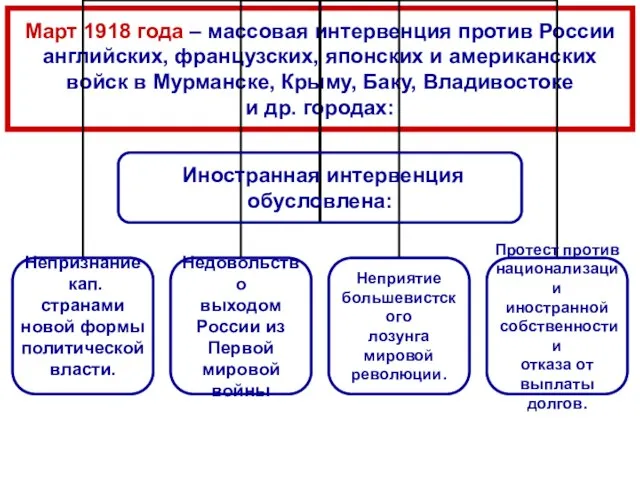 Март 1918 года – массовая интервенция против России английских, французских, японских