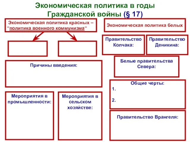 Экономическая политика в годы Гражданской войны (§ 17) Экономическая политика красных