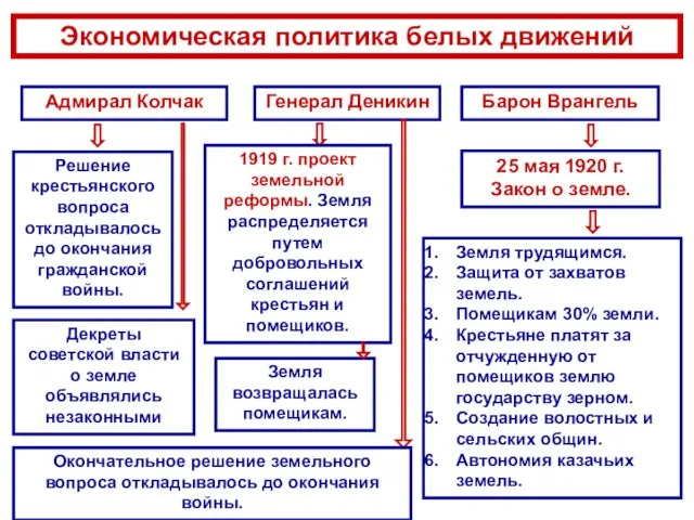 Экономическая политика белых движений Адмирал Колчак Генерал Деникин Барон Врангель Решение