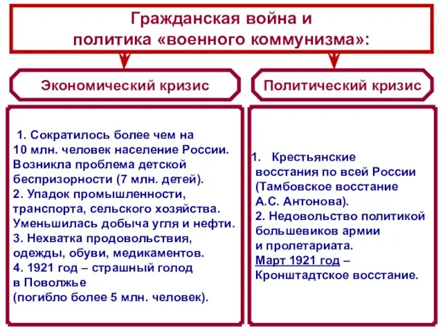 Экономический кризис Политический кризис 1. Сократилось более чем на 10 млн.