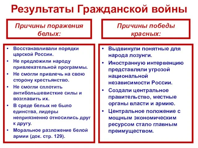 Результаты Гражданской войны Причины поражения белых: Восстанавливали порядки царской России. Не