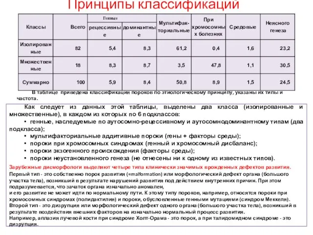 Принципы классификаций В таблице приведена классификация пороков по этиологическому принципу, указаны