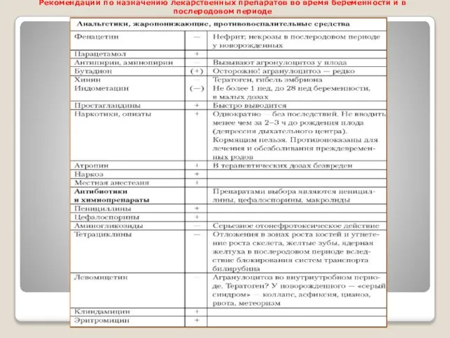 Рекомендации по назначению лекарственных препаратов во время беременности и в послеродовом периоде