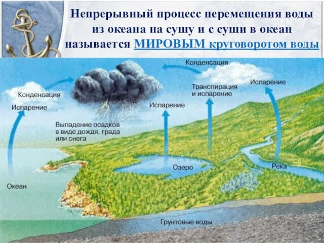 Непрерывный процесс перемещения воды из океана на сушу и с суши