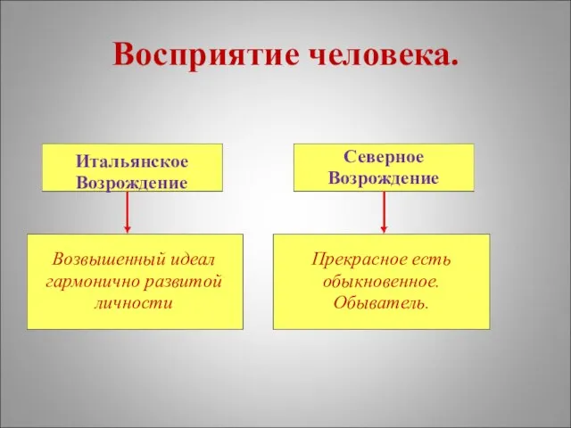 Восприятие человека. Итальянское Возрождение Северное Возрождение Возвышенный идеал гармонично развитой личности Прекрасное есть обыкновенное. Обыватель.