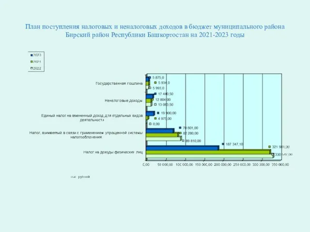 План поступления налоговых и неналоговых доходов в бюджет муниципального района Бирский