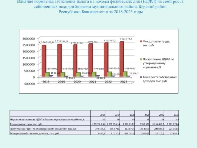 Влияние норматива зачисления налога на доходы физических лиц (НДФЛ) на темп