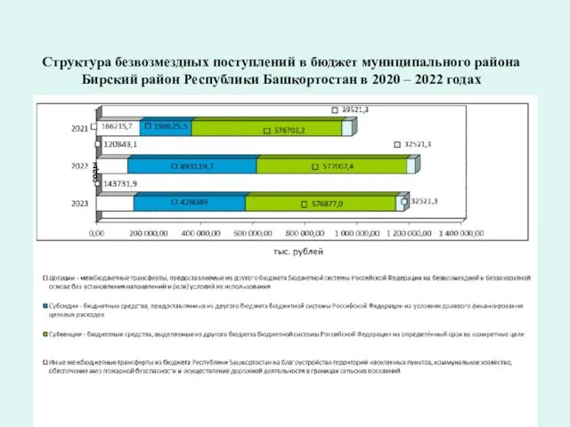 Структура безвозмездных поступлений в бюджет муниципального района Бирский район Республики Башкортостан в 2020 – 2022 годах