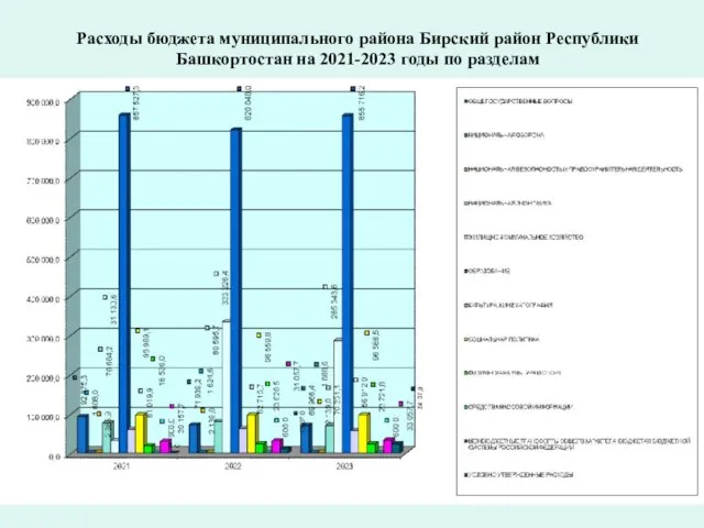 Расходы бюджета муниципального района Бирский район Республики Башкортостан на 2021-2023 годы по разделам