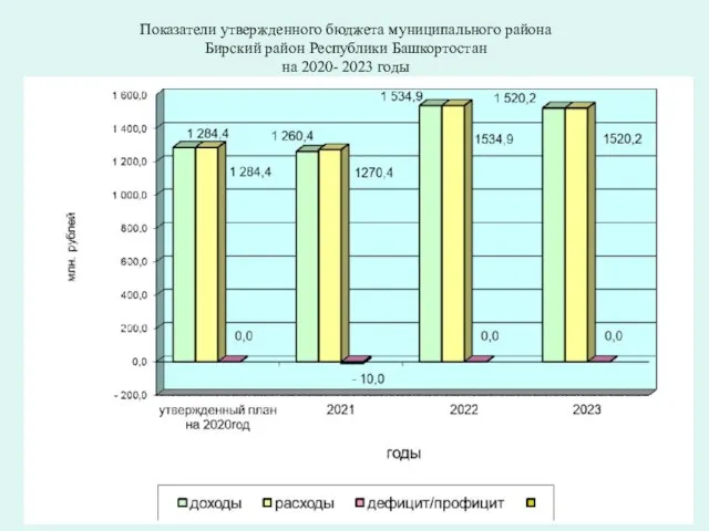 Показатели утвержденного бюджета муниципального района Бирский район Республики Башкортостан на 2020- 2023 годы