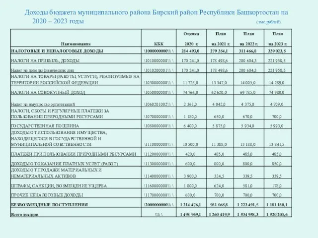 Доходы бюджета муниципального района Бирский район Республики Башкортостан на 2020 – 2023 годы (тыс.рублей)