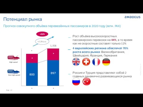 Потенциал рынка Прогноз совокупного объёма перевезённых пассажиров в 2020 году (млн.