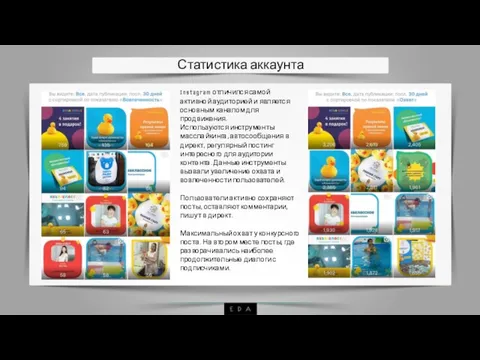 Статистика аккаунта Instagram отличился самой активной аудиторией и является основным каналом