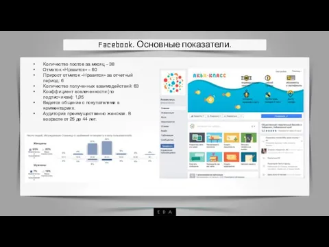 Facebook. Основные показатели. Количество постов за месяц – 38 Отметок «Нравится»