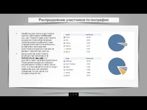 Распределение участников по географии Наибольшее число участников группы проживают в России