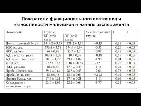 Показатели функционального состояния и выносливости мальчиков в начале эксперимента