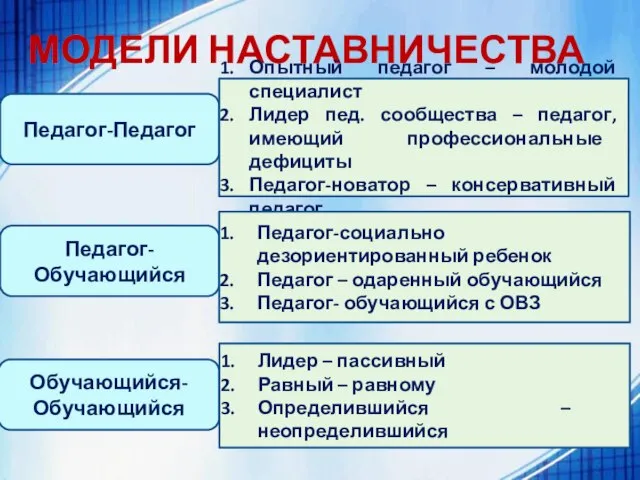 МОДЕЛИ НАСТАВНИЧЕСТВА Педагог-Педагог Опытный педагог – молодой специалист Лидер пед. сообщества