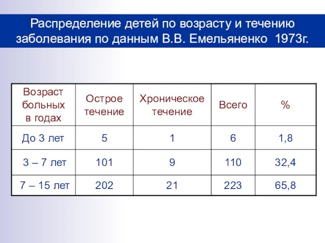 Распределение детей по возрасту и течению заболевания по данным В.В. Емельяненко 1973г.