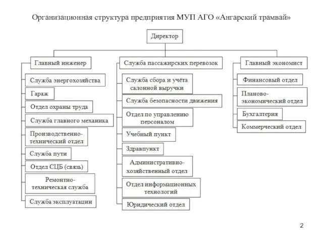 Организационная структура предприятия МУП АГО «Ангарский трамвай»