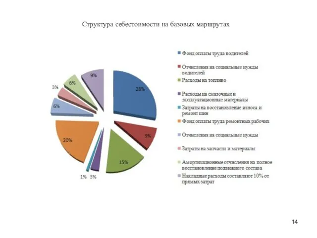 Структура себестоимости на базовых маршрутах