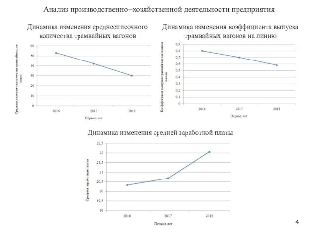 Анализ производственно−хозяйственной деятельности предприятия Динамика изменения среднесписочного количества трамвайных вагонов Динамика