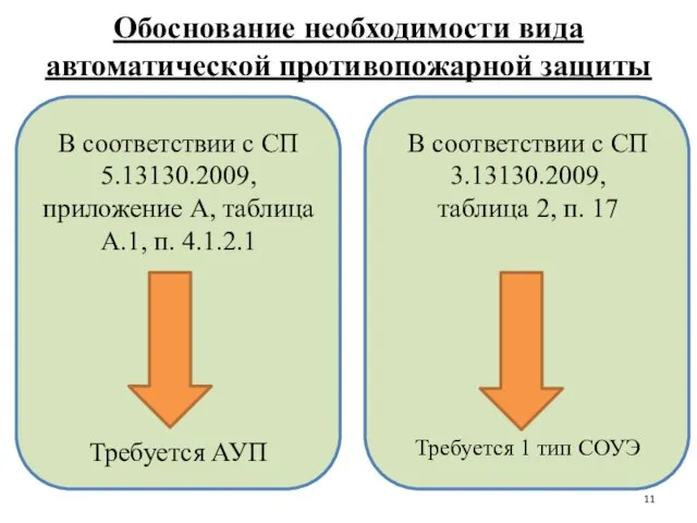 Обоснование необходимости вида автоматической противопожарной защиты Требуется АУП В соответствии с