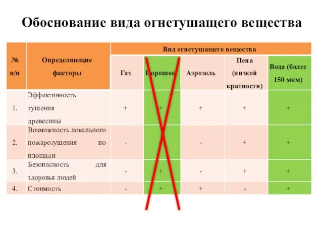 Обоснование вида огнетушащего вещества