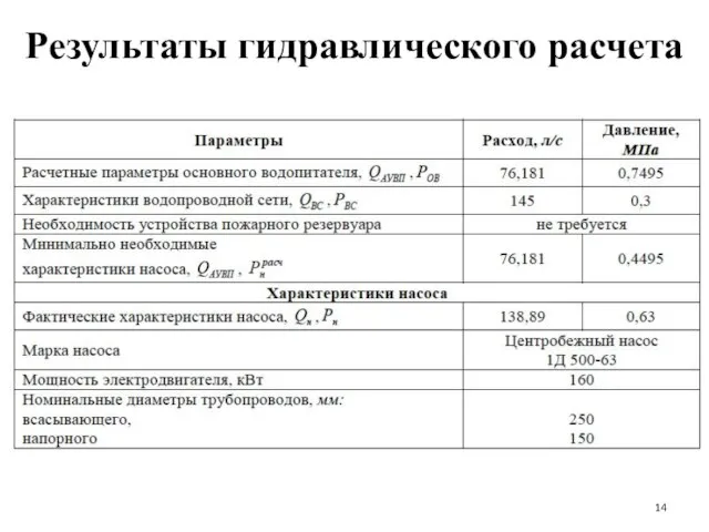 Результаты гидравлического расчета