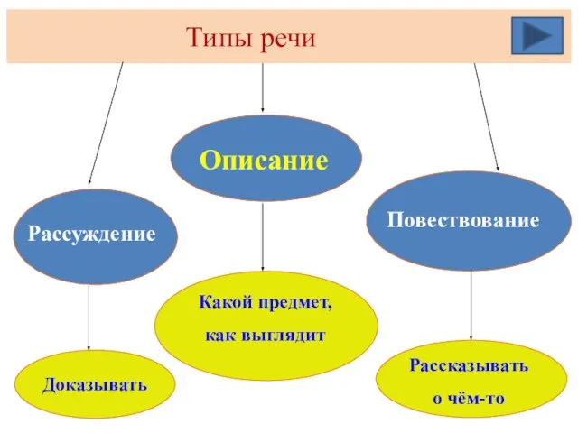 Типы речи Повествование Рассказывать о чём-то Описание Какой предмет, как выглядит Рассуждение Доказывать