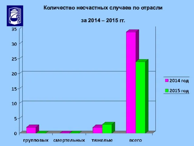 Количество несчастных случаев по отрасли за 2014 – 2015 гг.