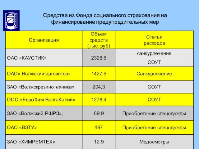 Средства из Фонда социального страхования на финансирование предупредительных мер