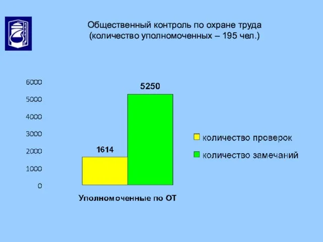 Общественный контроль по охране труда (количество уполномоченных – 195 чел.)