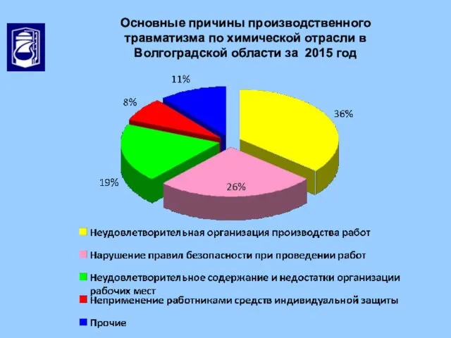 Основные причины производственного травматизма по химической отрасли в Волгоградской области за 2015 год