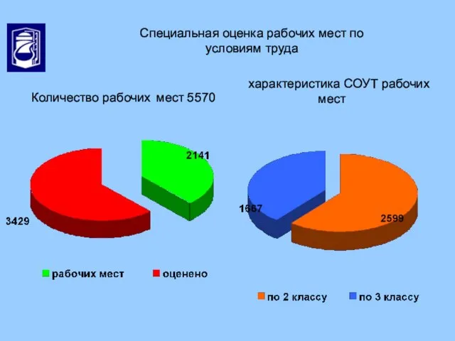 Специальная оценка рабочих мест по условиям труда Количество рабочих мест 5570 характеристика СОУТ рабочих мест