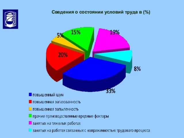 Сведения о состоянии условий труда в (%)