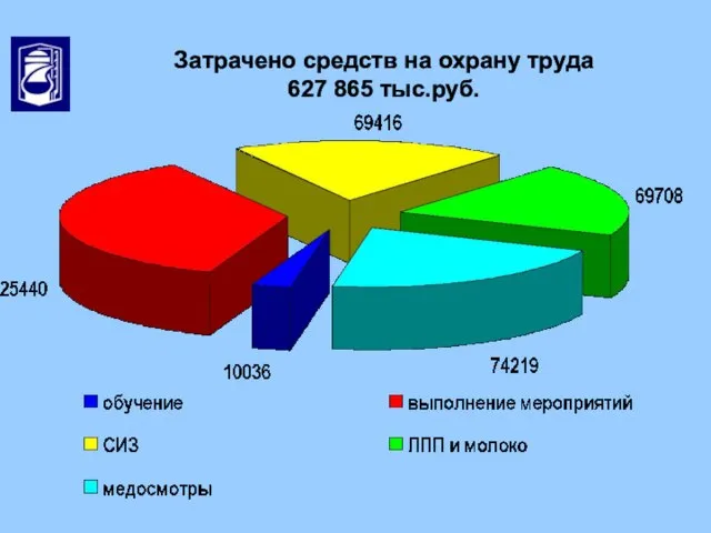 Затрачено средств на охрану труда 627 865 тыс.руб.