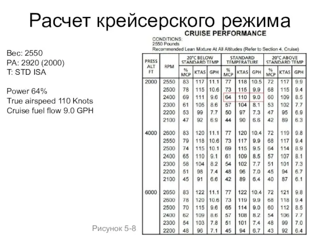 Расчет крейсерского режима Вес: 2550 PA: 2920 (2000) T: STD ISA