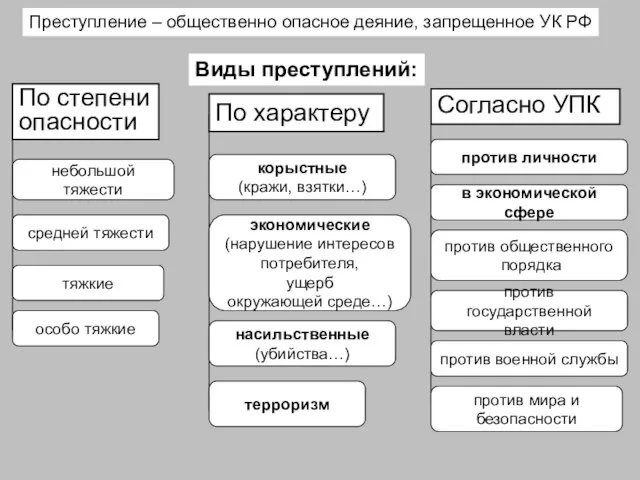 Согласно УПК Преступление – общественно опасное деяние, запрещенное УК РФ Виды