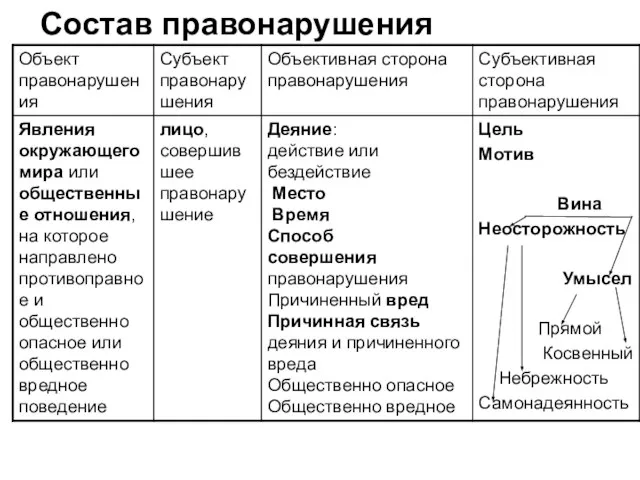 Состав правонарушения